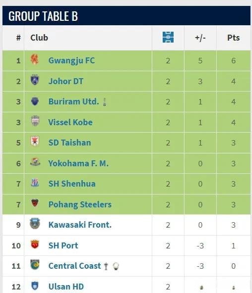 韩国球队实力抢眼,成为亚冠赛事新黑马的简单介绍 韩国球队实力抢眼,成为亚冠赛事新黑马的简单介绍