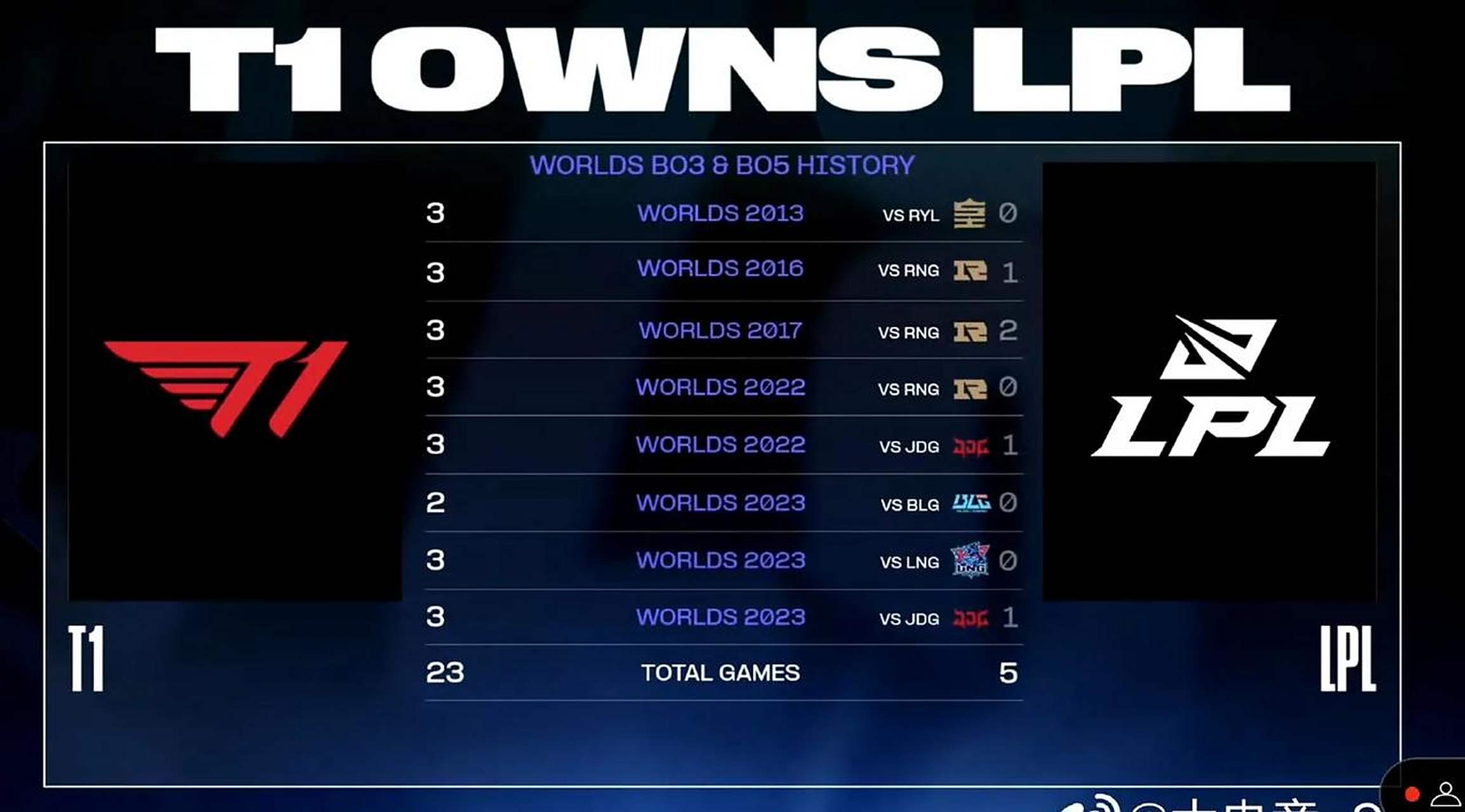 T1强势V5，Faker惊艳世界的简单介绍